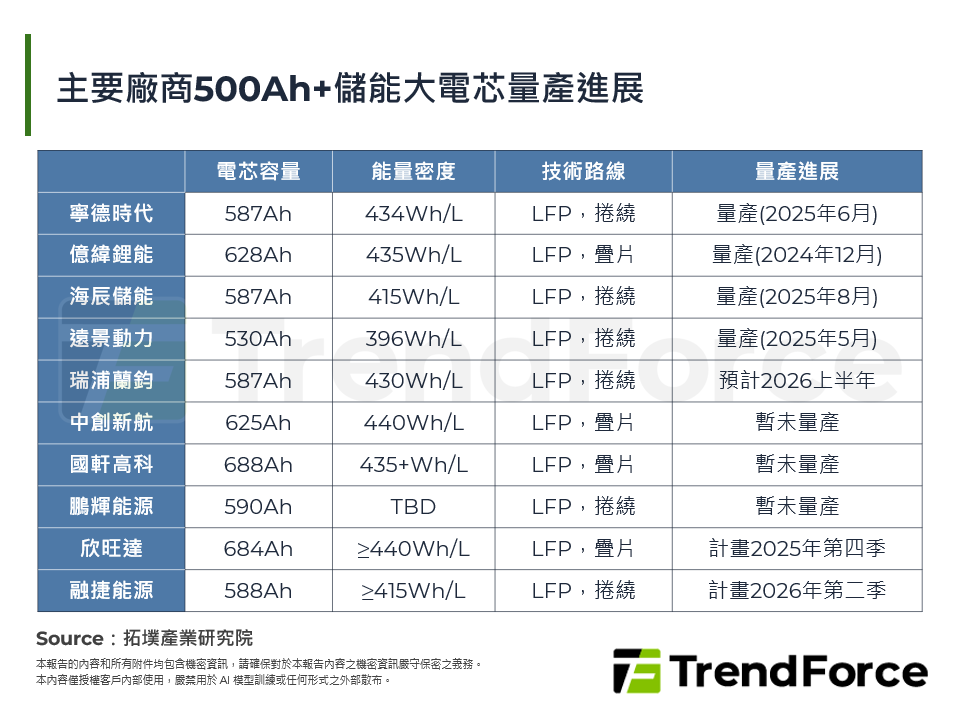 主要廠商500Ah+儲能大電芯量產進展
