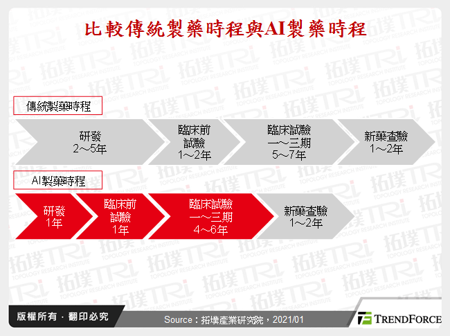 比較傳統製藥時程與AI製藥時程
