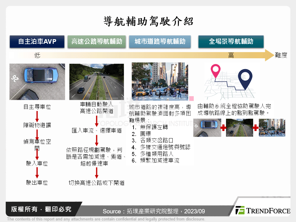 高階ADAS－導航輔助駕駛發展
