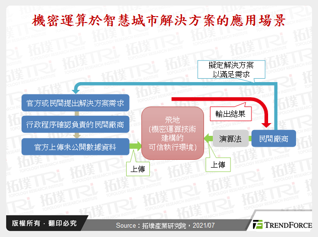機密運算於智慧城市解決方案的應用場景