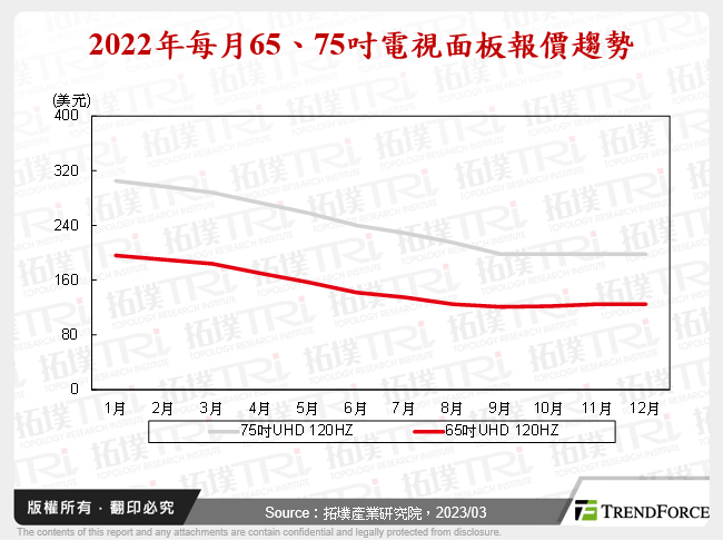 2022年每月65、75吋電視面板報價趨勢