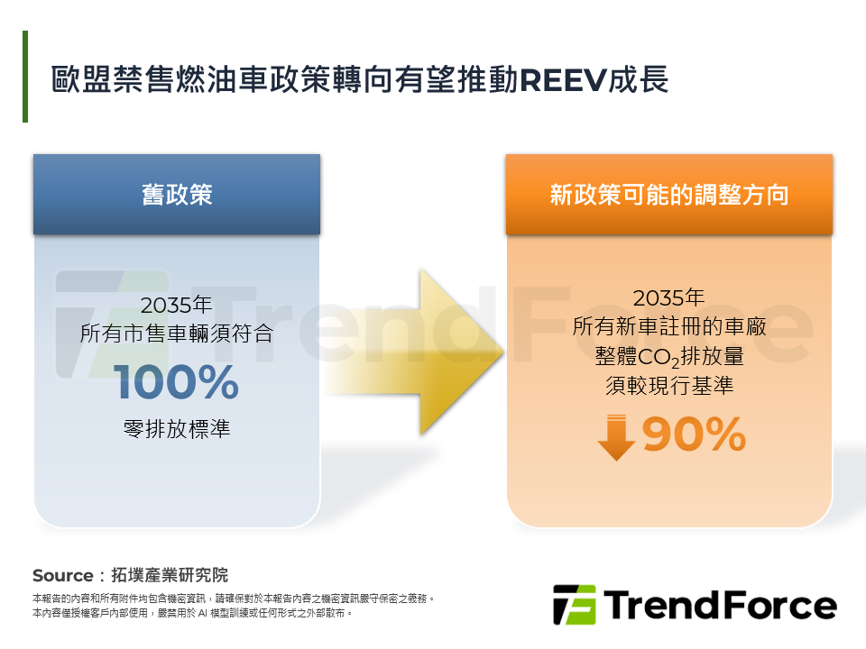 歐盟禁售燃油車政策轉向有望推動REEV成長