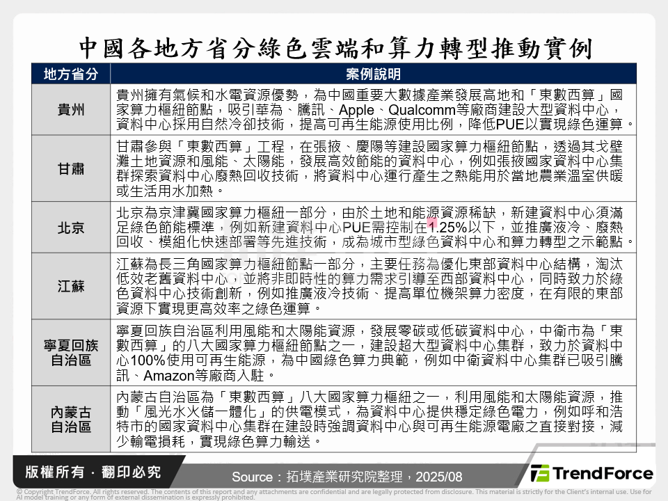 中國各地方省分綠色雲端和算力轉型推動實例