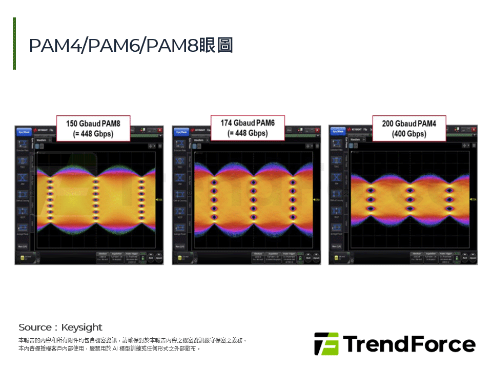 PAM4/PAM6/PAM8眼圖