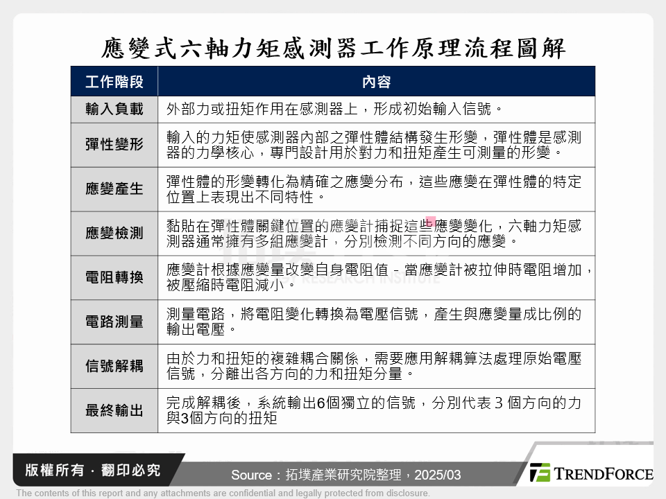 應變式六軸力矩感測器工作原理流程圖解