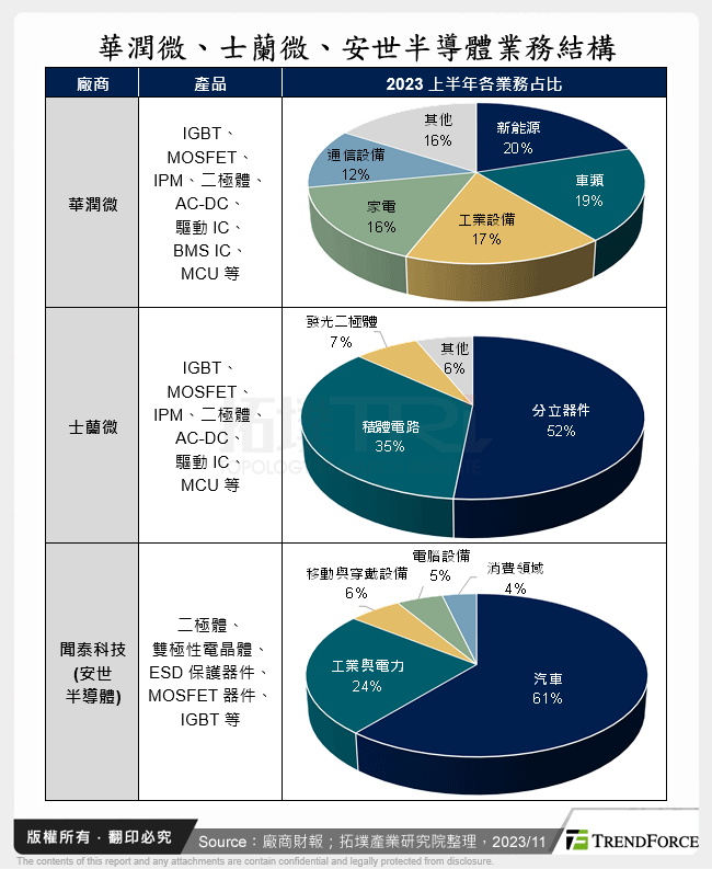 華潤微、士蘭微、安世半導體業務結構