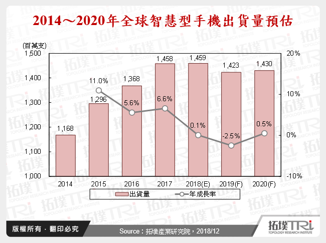 2019年手機面板供需展望