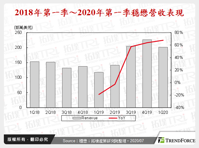 2018年第一季～2020年第一季穩懋營收表現