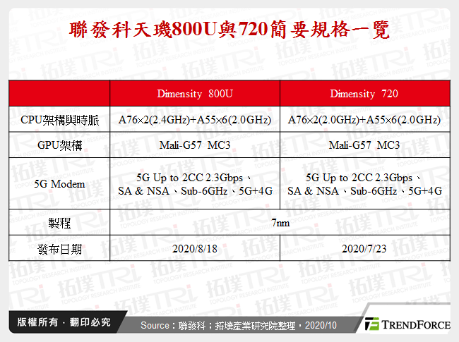 聯發科天璣800U與720簡要規格一覽