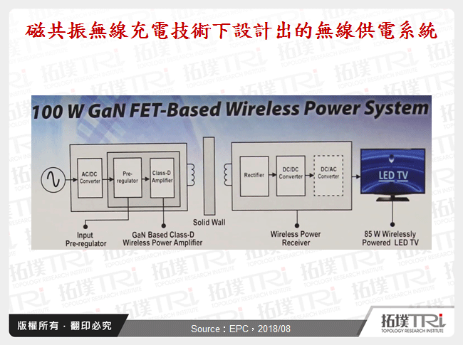 磁共振無線充電技術下設計出的無線供電系統