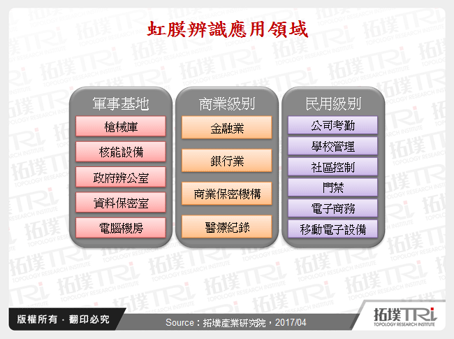 虹膜辨識應用領域