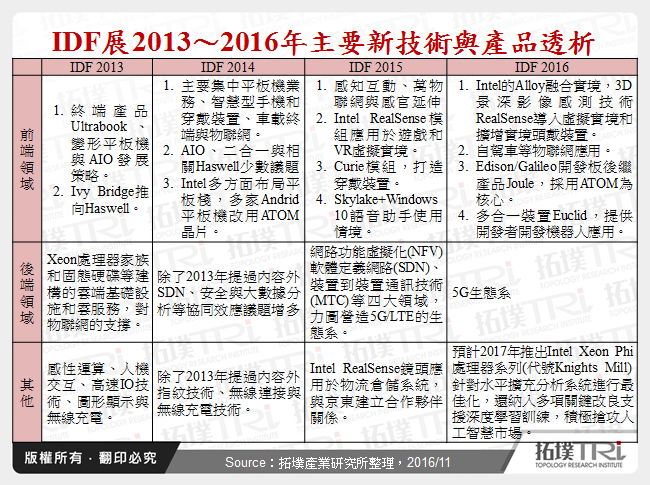 IDF展2013～2016年主要新技術與產品透析