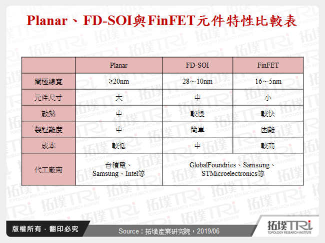 Planar、FD-SOI與FinFET元件特性比較表