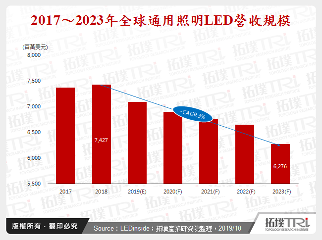 中國LED產能真的過剩了嗎？