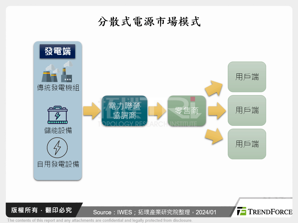 分散式電源市場模式