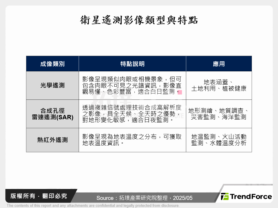 衛星遙測影像類型與特點