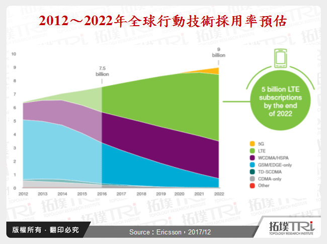 2012～2022年全球行動技術採用率預估
