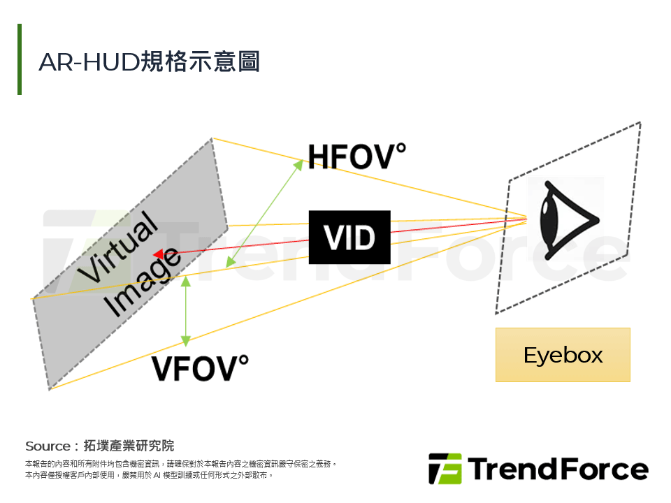 AR-HUD規格示意圖