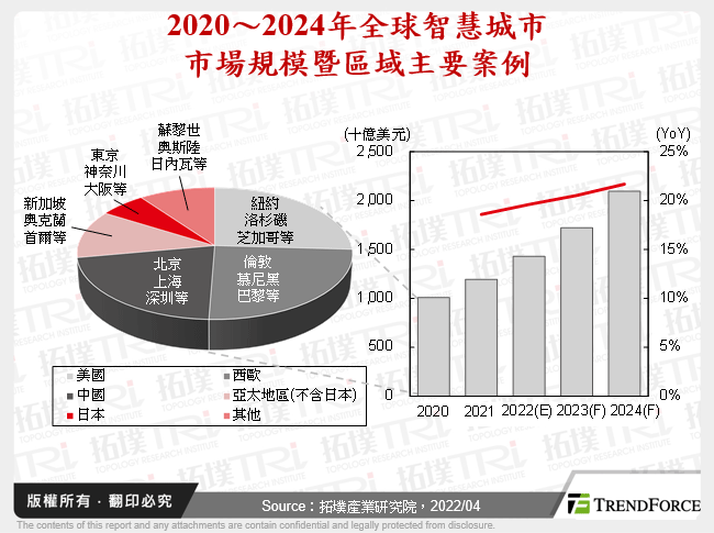 2020～2024年全球智慧城市市場規模暨區域主要案例