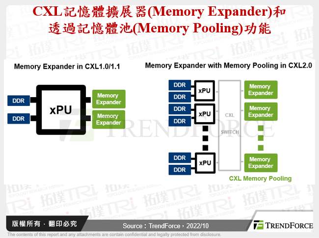 CXL記憶體擴展器(Memory Expander)和透過記憶體池(Memory Pooling)功能