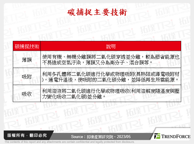 碳捕捉主要技術