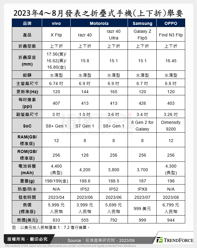 2023年4～8月發表之折疊式手機(上下折)舉要