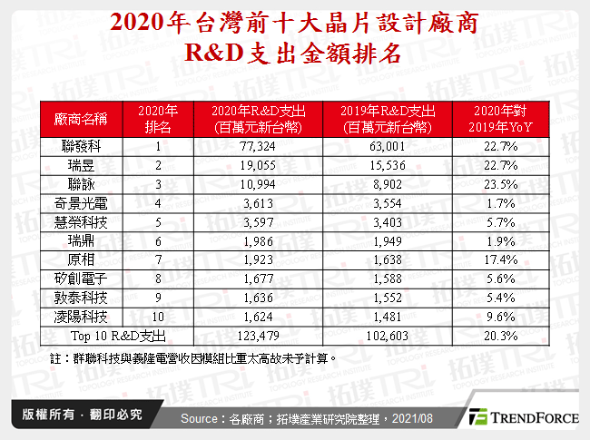 台灣晶片設計產業2021年表現可期,然長期營運面仍是關鍵