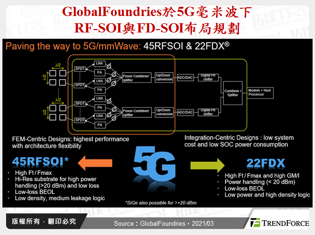 GlobalFoundries於5G毫米波下RF-SOI與FD-SOI布局規劃