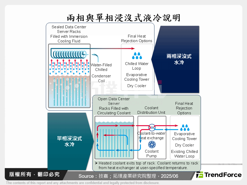兩相與單相浸沒式液冷說明