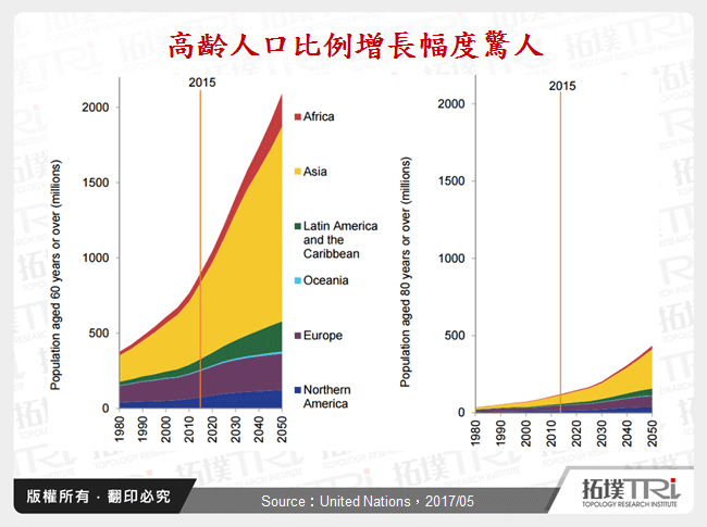 高齡人口比例增長幅度驚人