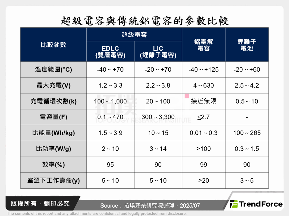 超級電容與傳統鋁電容的參數比較