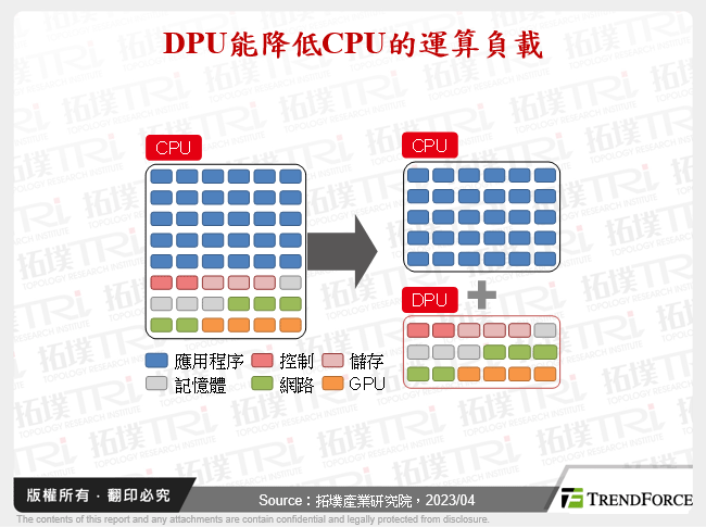 DPU能降低CPU的運算負載