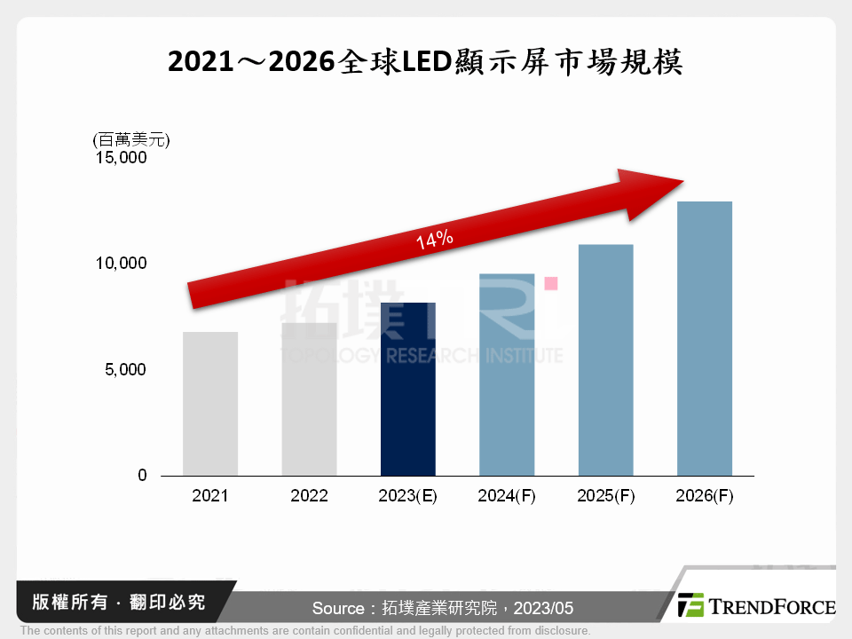 2023上半年全球LED顯示屏產業發展與ISLE展報告