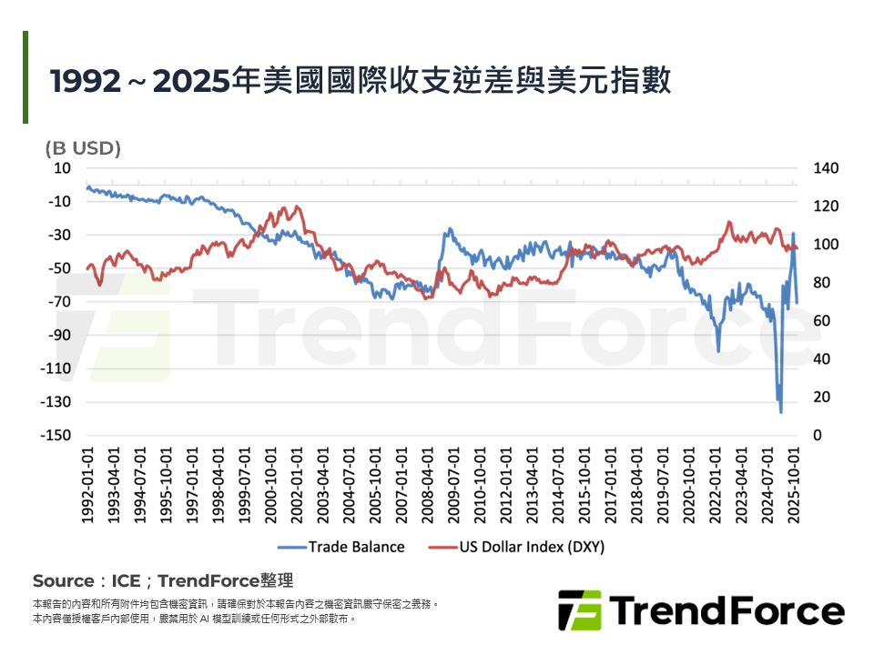 1992～2025年美國國際收支逆差與美元指數