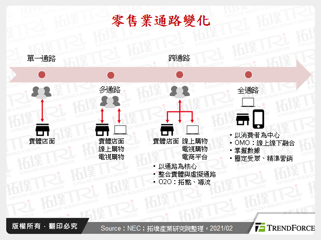 零售業通路變化