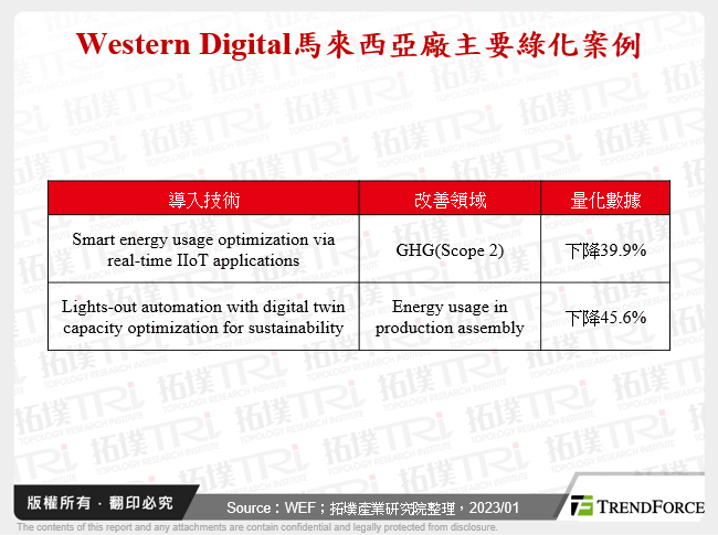 Western Digital馬來西亞廠主要綠化案例