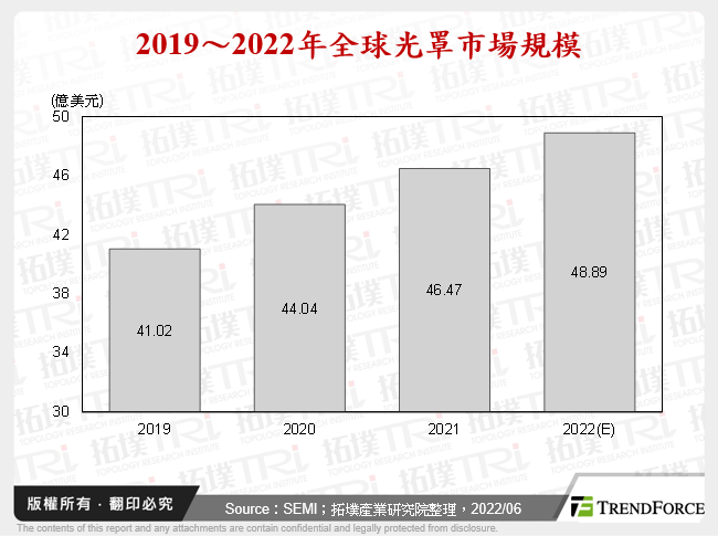 2019～2022年全球光罩市場規模