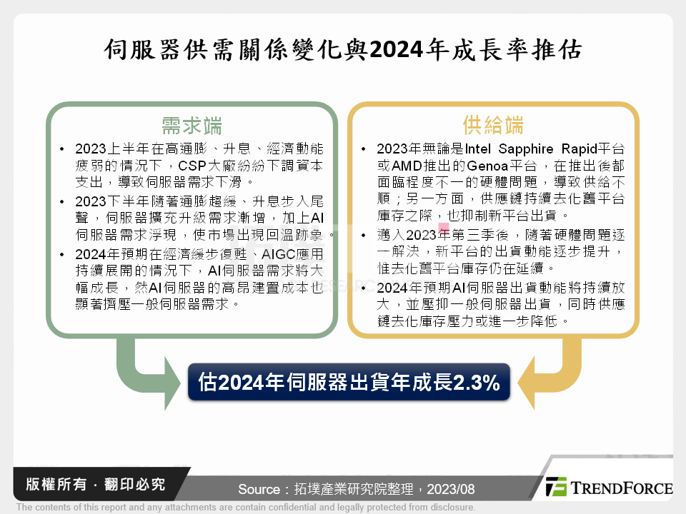 2023下半年全球伺服器市場展望