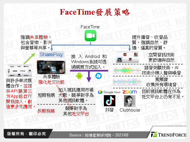 FaceTime發展策略