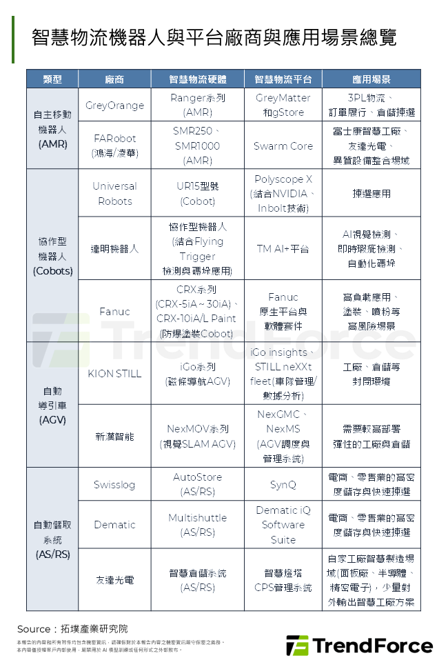 智慧物流機器人與平台廠商與應用場景總覽