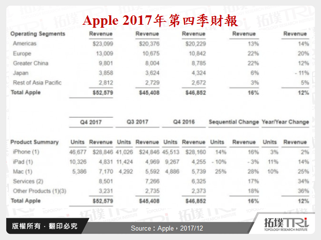 Apple 2017年第四季財報