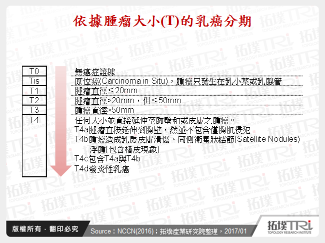 依據腫瘤大小(T)的乳癌分期