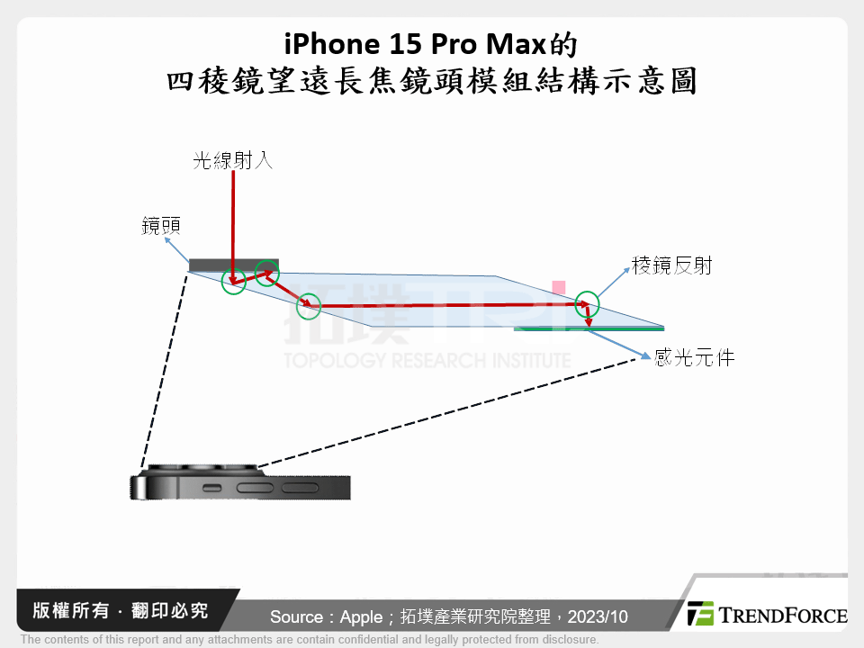 iPhone 15 Pro Max的四稜鏡望遠長焦鏡頭模組結構示意圖