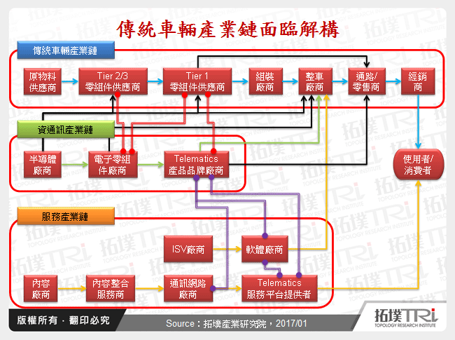 車輛產業鏈的解構與價值鏈的重組