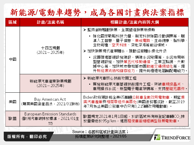 產業需求漸增，帶動第三代半導體持續發展