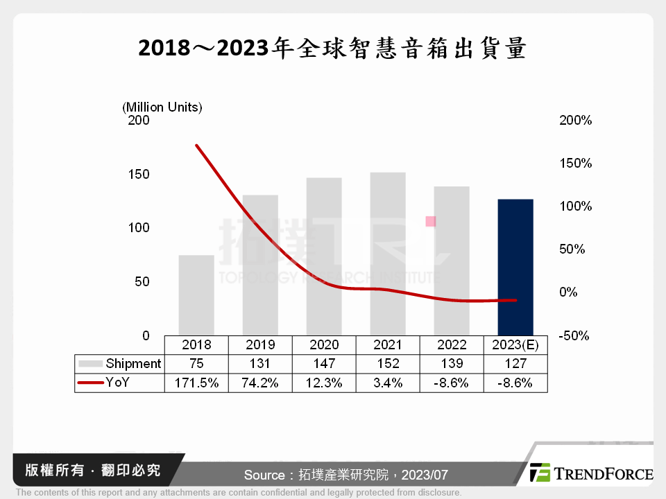 2018～2023年全球智慧音箱出貨量