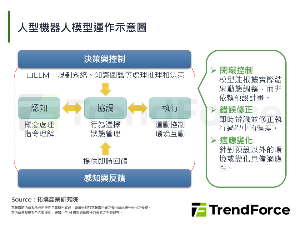 人型機器人模型運作示意圖