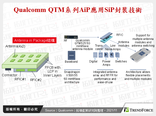 Qualcomm QTM系列AiP應用SiP封裝技術
