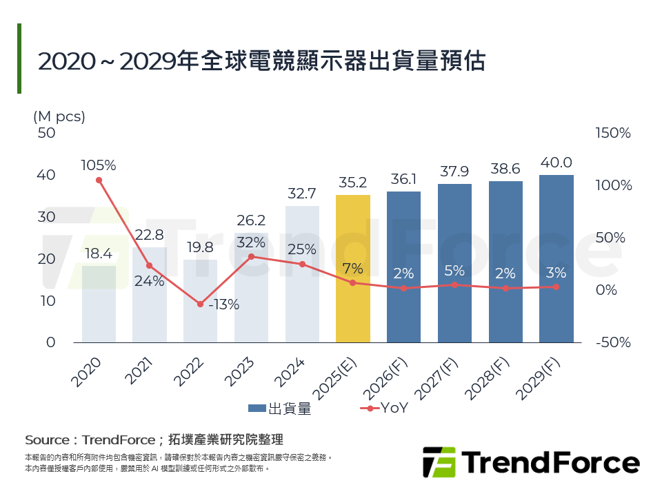 2020～2029年全球電競顯示器出貨量預估