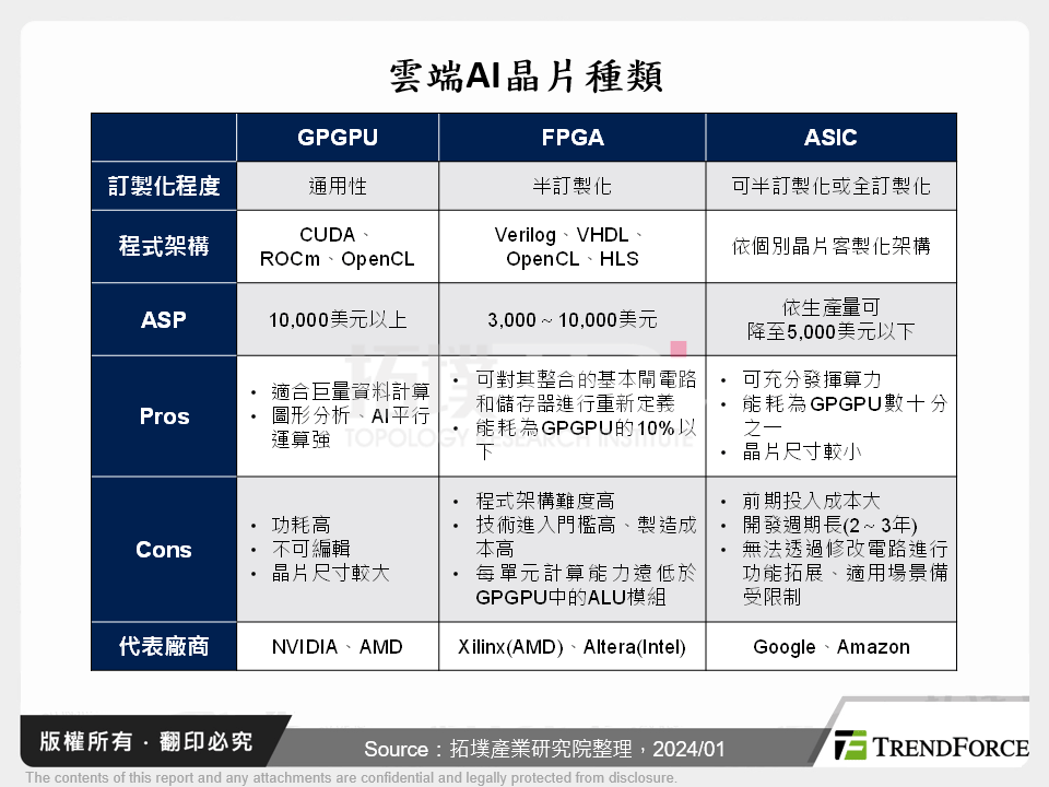 雲端AI晶片種類